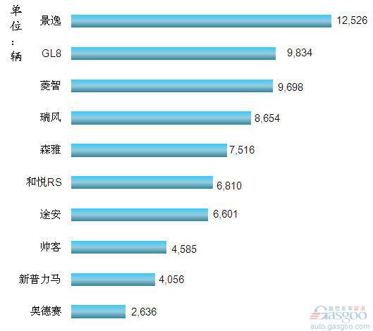 2012年1-2月我国国产MPV产品销量排行Top10