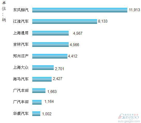 2012年2月我国MPV企业销量排行Top10