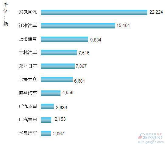 2012年1-2月我国MPV企业销量排行Top10