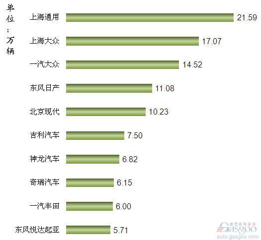 2012年1-2月我国轿车企业销量排行Top10