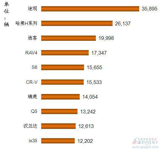 2012年1-2月我国国产SUV车型销量排行Top10