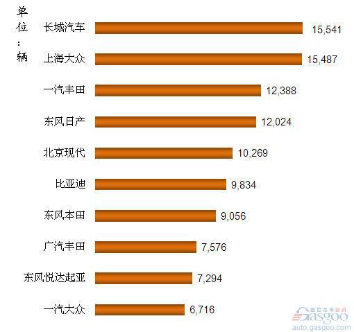 2012年2月我国SUV企业销量排行Top10