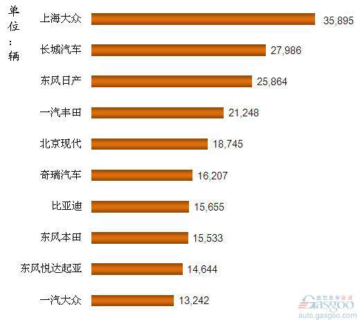 2012年1-2月我国SUV企业销量排行Top10