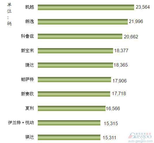 2012年2月我国国产轿车车型销量排行Top10