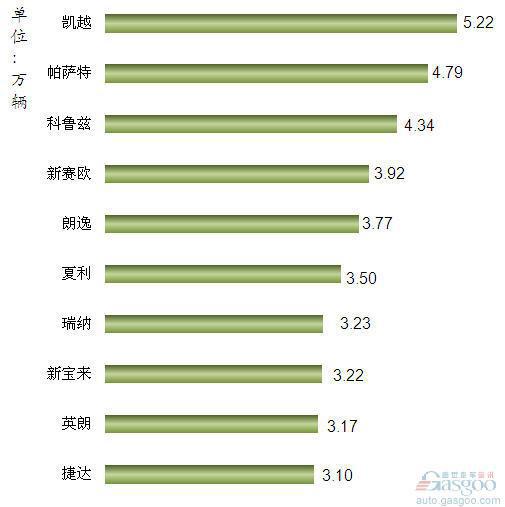 2012年1-2月我国国产轿车车型销量排行Top10