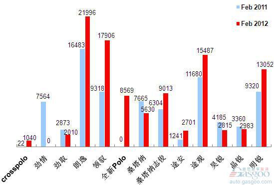 2012年2月前十车企产品销量图&mdash;No.2上海大众