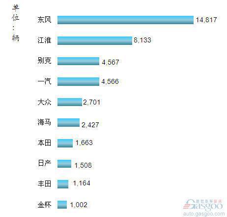2012年2月我国国产MPV品牌销量前十