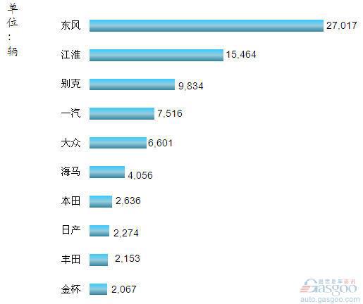 2012年1-2月我国国产MPV品牌销量前十