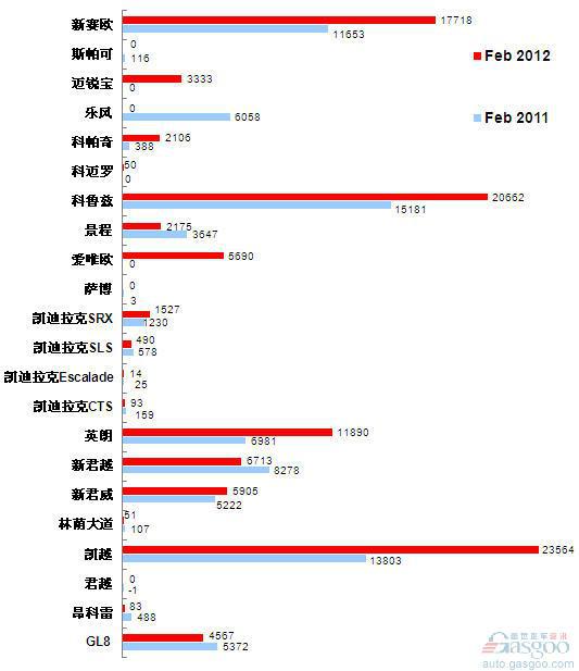 2012年2月上海通用产品销量图