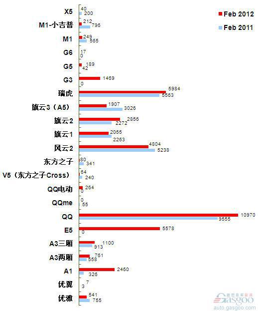 2012年2月前十车企产品销量图—No.7奇瑞汽车