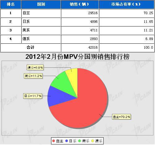 2012年2月MPV分系别销售排行榜