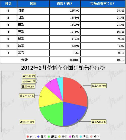2012年2月轿车分系别销售排行榜