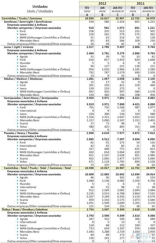 2012年2月巴西商用车销量统计（分车企）