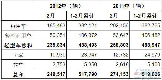 2012年2月巴西各类新车注册量统计