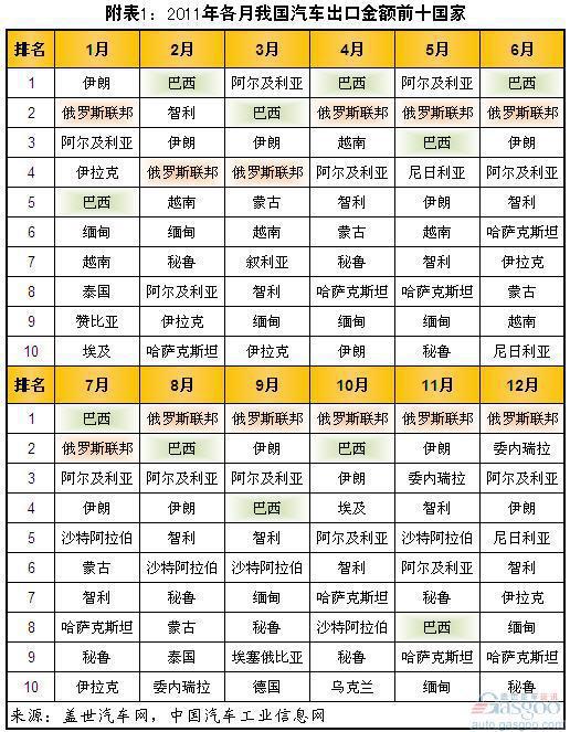 过去两年我国前十汽车出口国及市场集中度变化