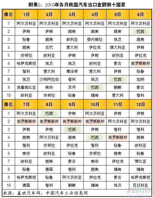 过去两年我国前十汽车出口国及市场集中度变化