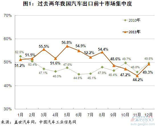 过去两年我国前十汽车出口国及市场集中度变化