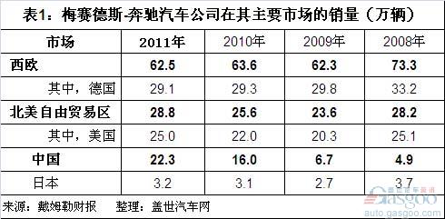 梅赛德斯-奔驰汽车公司2011年销量结构分析