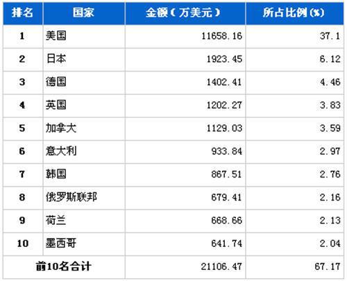 2012年1月制动系统零部件分国别出口金额排行