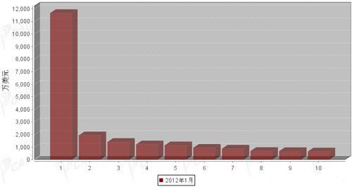 2012年1月制动系统零部件分国别出口金额排行