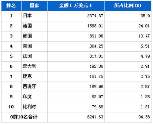 2012年1月制动系统零部件分国别进口金额排行