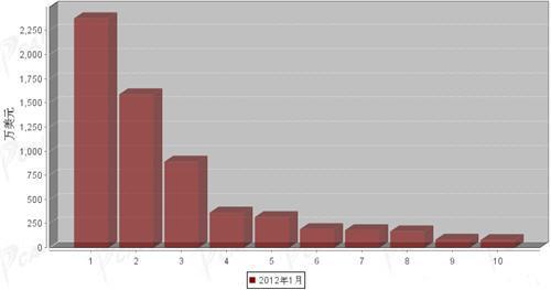 2012年1月制动系统零部件分国别进口金额排行