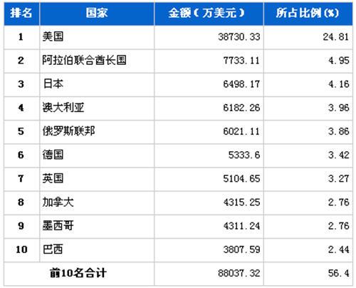 2012年1月行使系统零部件分国别出口金额排行