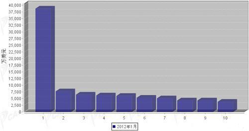 2012年1月行使系统零部件分国别出口金额排行