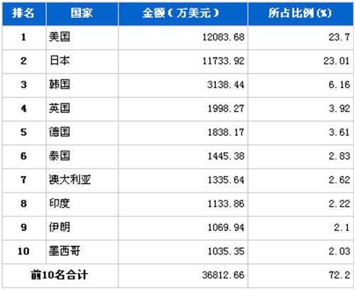 2012年1月车身及其附件分国别出口金额排行