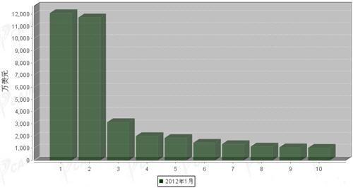 2012年1月车身及其附件分国别出口金额排行
