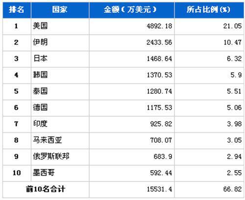 2012年1月传动系统零部件分国别出口金额排行