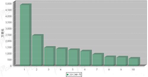 2012年1月传动系统零部件分国别出口金额排行