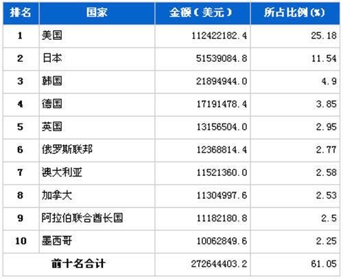 2012年1月汽车零部件产品分国别出口金额排行