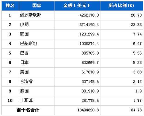 2012年1月汽车发动机产品分国别出口金额排行