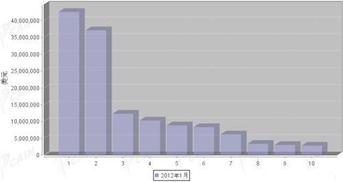 2012年1月汽车发动机产品分国别出口金额排行