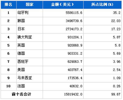 2012年1月汽车发动机产品分国别进口金额排行
