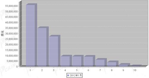 2012年1月汽车发动机产品分国别进口金额排行