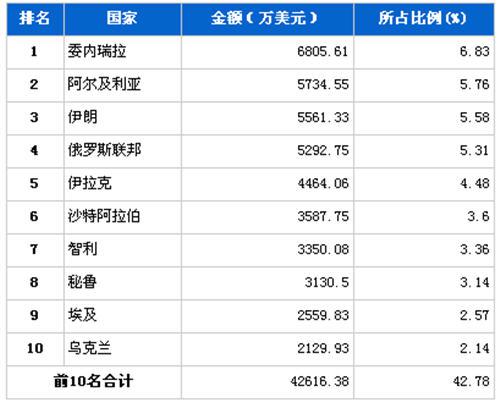 2012年1月汽车整车产品分国别出口金额排行