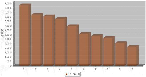 2012年1月汽车整车产品分国别出口金额排行