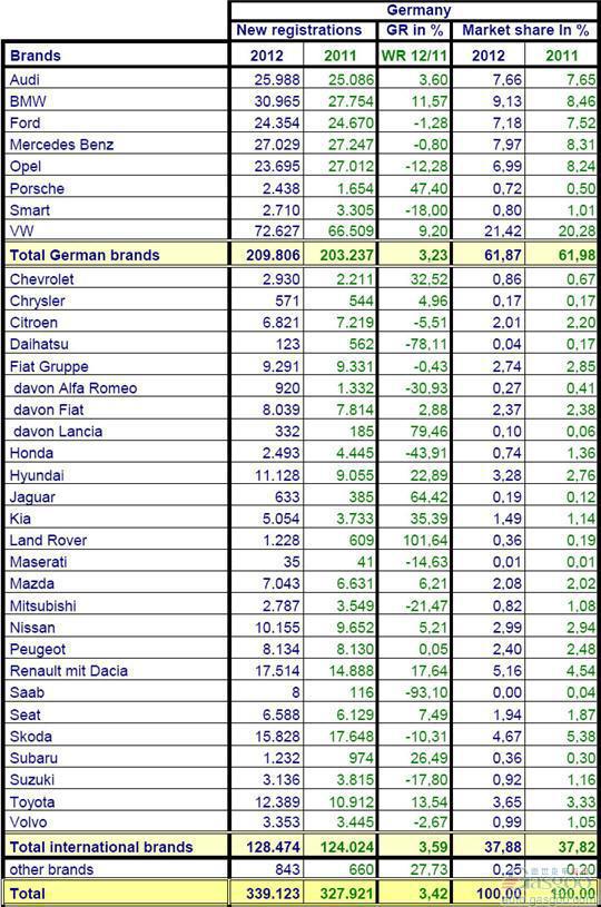 2012年3月份德国乘用车销量统计（分品牌）