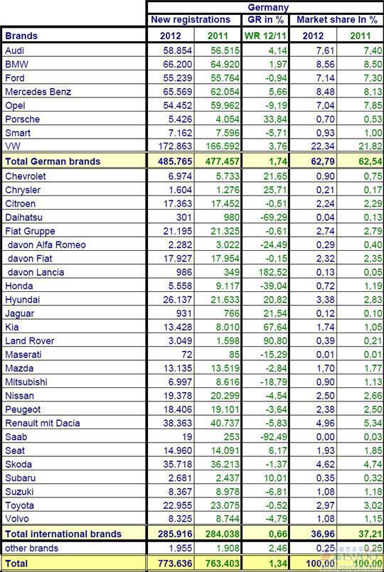 2012年1-3月份德国乘用车销量统计（分品牌）