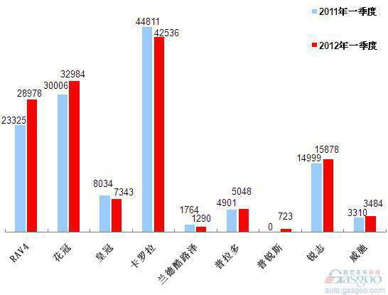 2012年一季度前十车企产品销量图—No.7一汽丰田