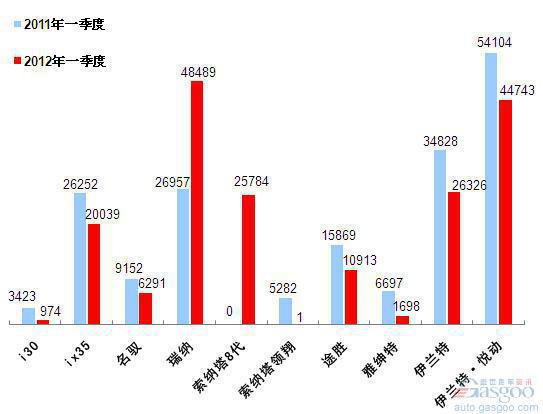 2012年一季度前十车企产品销量图—No.5北京现代