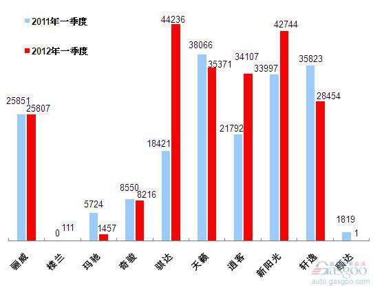 2012年一季度前十车企产品销量图—No.4东风日产