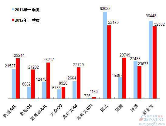 2012年一季度前十车企产品销量图&mdash;No.2一汽大众