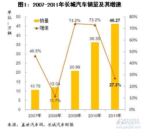 2011年长城各类汽车国内外销量结构简析