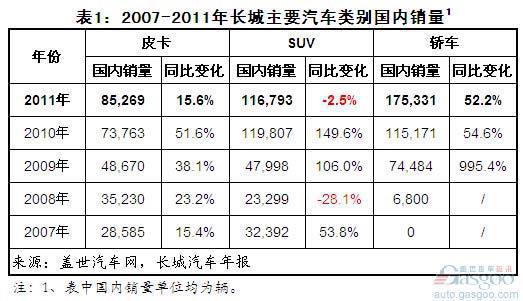 2011年长城各类汽车国内外销量结构简析