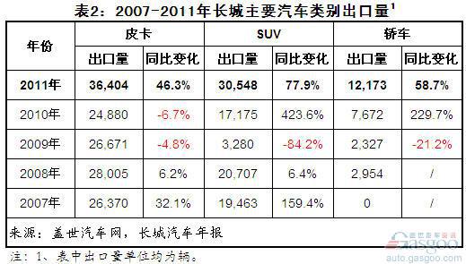 2011年长城汽车国内外销量结构简析