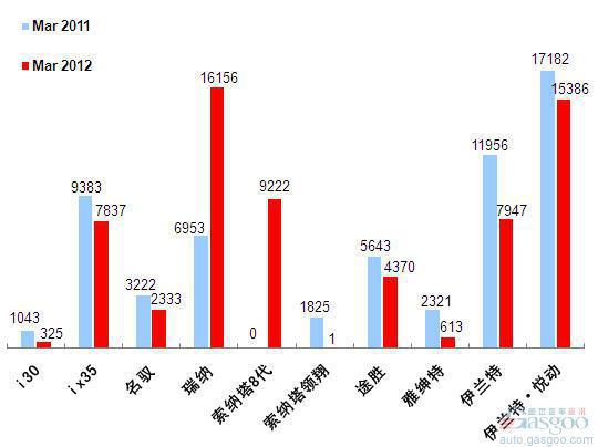 2012年3月前十车企产品销量图—No.5北京现代