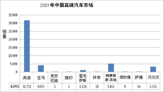 中国高端汽车市场即将出现巨幅增长